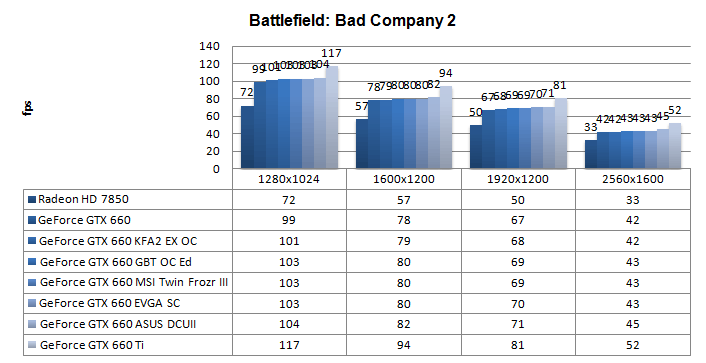 Производительность EVGA GeForce GTX 660 SC Производительность EVGA GeForce GTX 660 SC